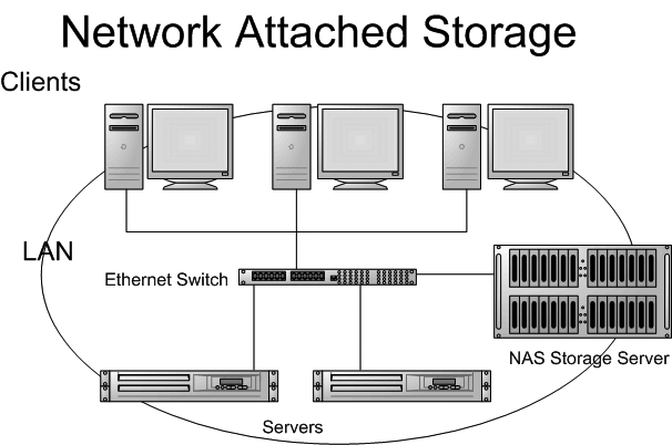 Keamanan Data dalam Network Attach Storage | Harmoni Permata